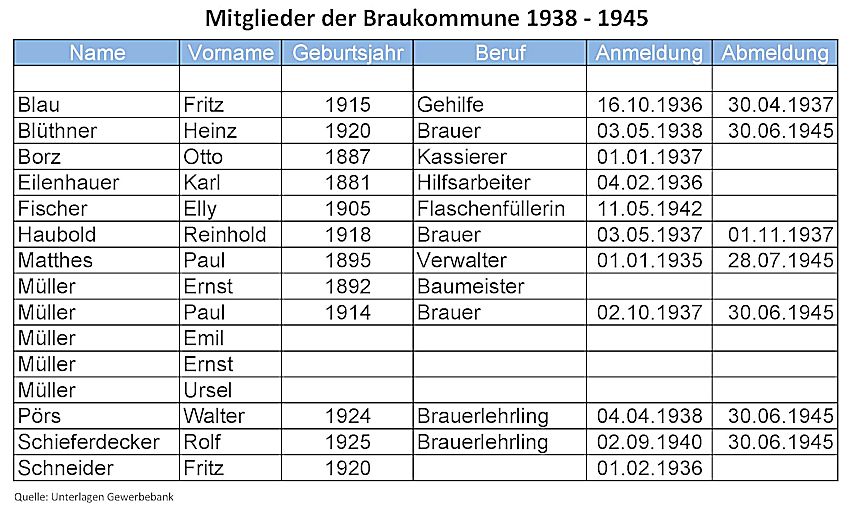 Mitglieder der Braukommune 1938 bis 1945